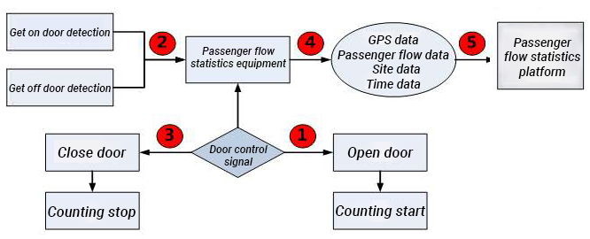 CareDrive 버스 승객 흐름 통계 시스템 FSQ201의 작업 흐름